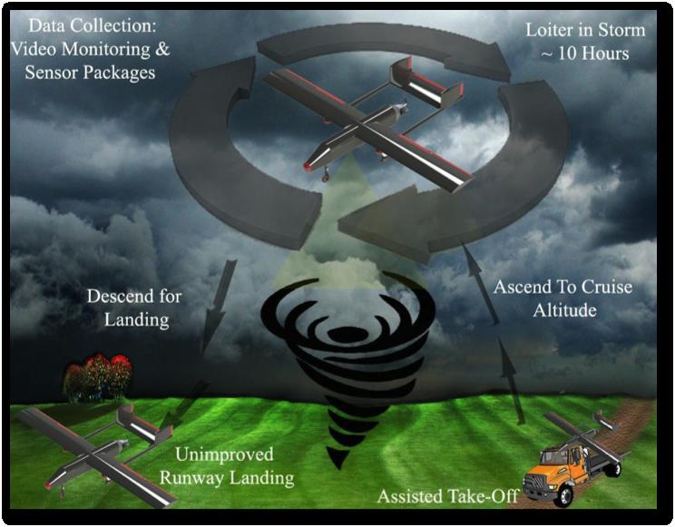 OSU Students Design Tornado-Chasing UAVs